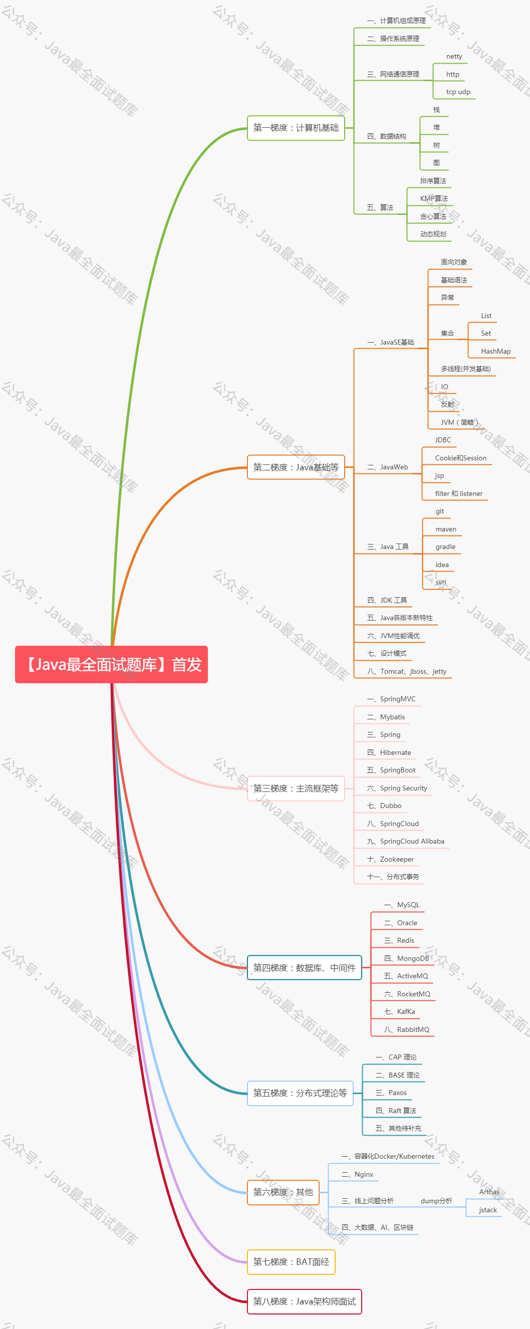 Java面试.png