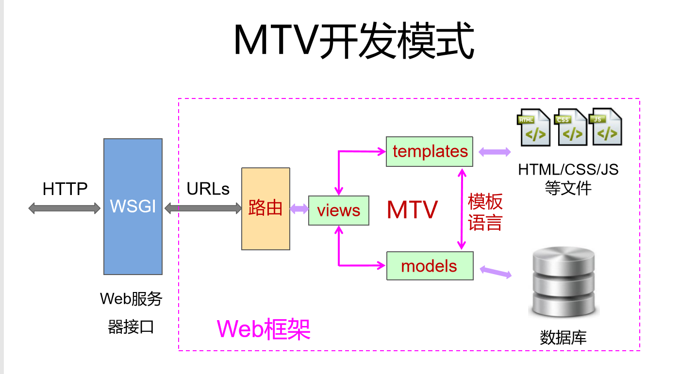 MTV开发描述