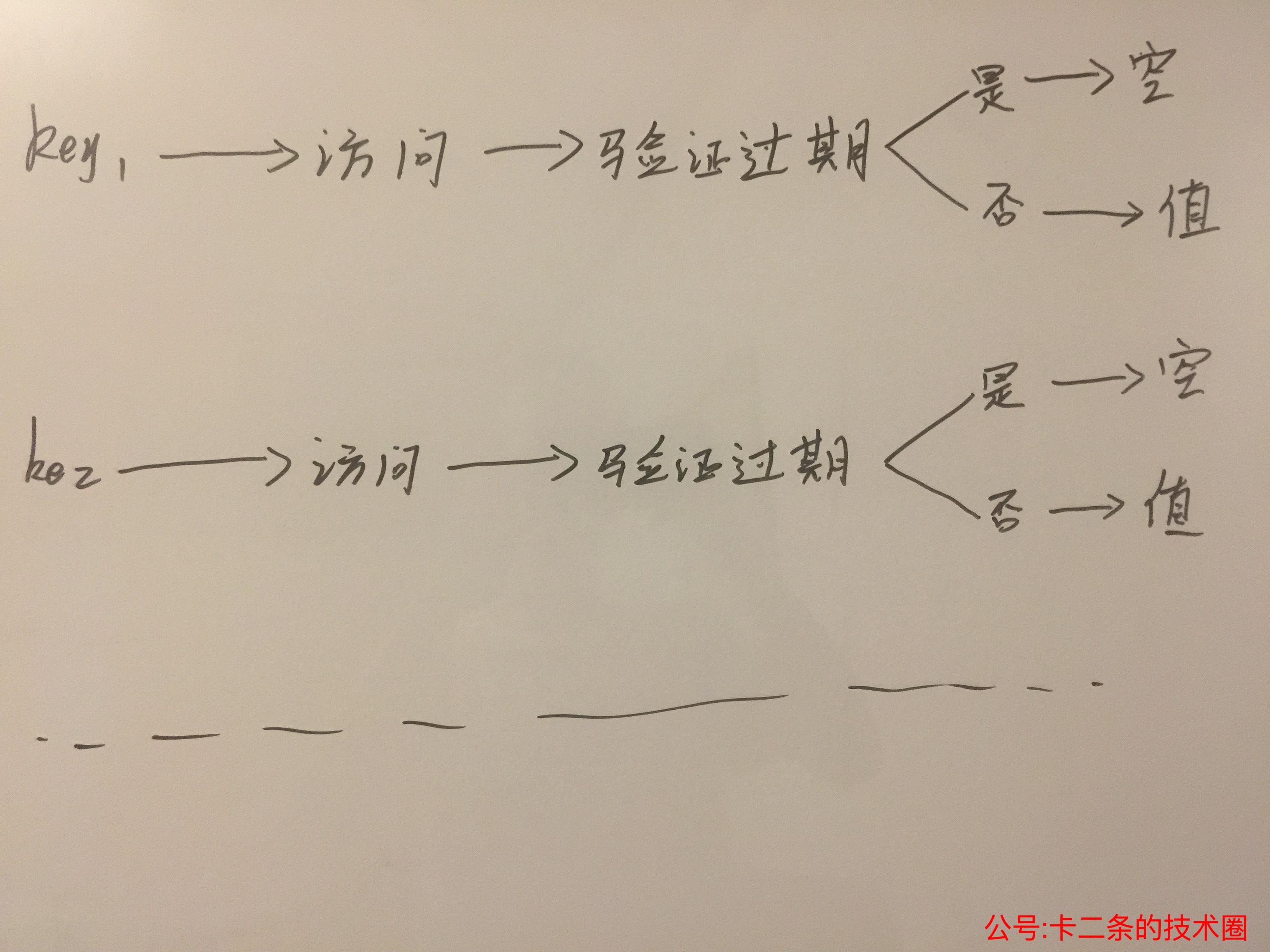 惰性策略 惰性策略