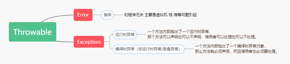 Java的异常体系