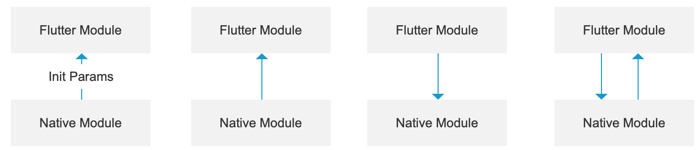 Flutter-Dart-Native-Communication