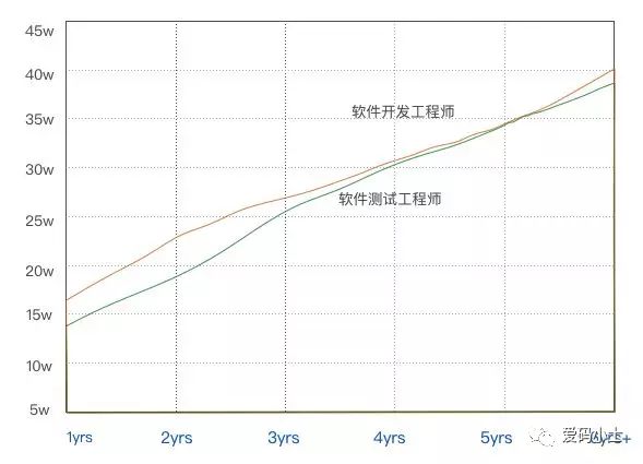 
上面是我收集的一些视频资源,在这个过程中帮到了我很多。如果你不想再体验一次自学时找不到资料,没人解答问题,坚持几天便放弃的感受的话,可以加入我们【爱码小士】,里面有各种软件测试资源和技术讨论。
当然还有面试,面试一般分为技术面和hr面,形式的话很少有群面,少部分企业可能会有一个交叉面,不过总的来说,技术面基本就是考察你的专业技术水平的,hr面的话主要是看这个人的综合素质以及家庭情况符不符合公司要求,一般来讲,技术的话只要通过了技术面hr面基本上是没有问题(也有少数企业hr面会刷很多人)
我们主要来说技术面,技术面的话主要是考察专业技术知识和水平,上面也是我整理好的精选面试题。
加油吧,测试人!如果你需要提升规划,那就行动吧,在路上总比在起点观望的要好。事必有法,然后有成。
资源不错就给个推荐吧~
共同学习,写下你的评论
评论加载中...
作者其他优质文章
![图片描述
