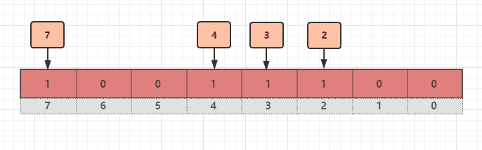 下标 2,3,4,7 对应的位置是 1，表示了这 4 个数字