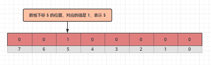 下标 5 对应的位置是 1，表示 5