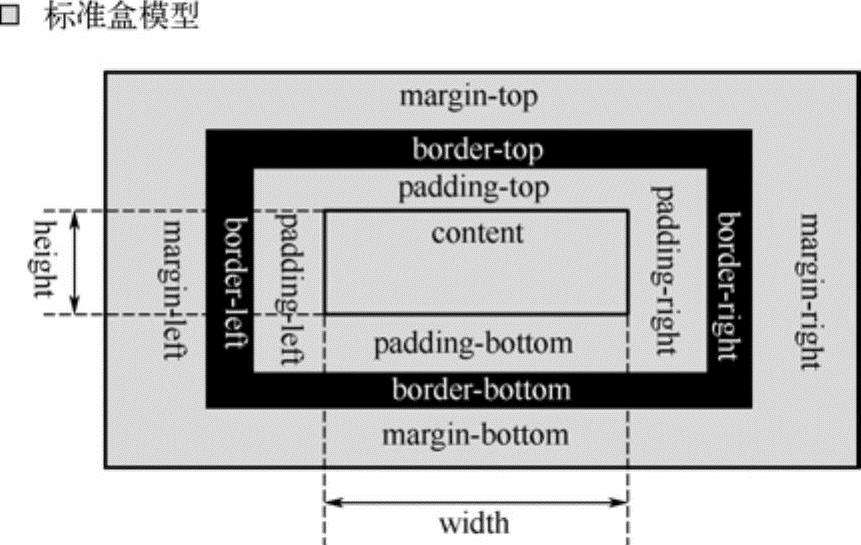 标准盒子模型