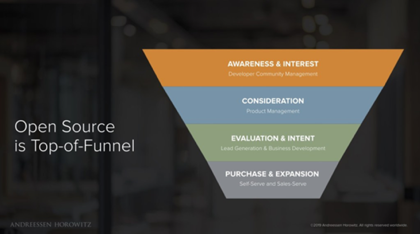 开源是商业化的漏斗的源头，图片来源：A16Z