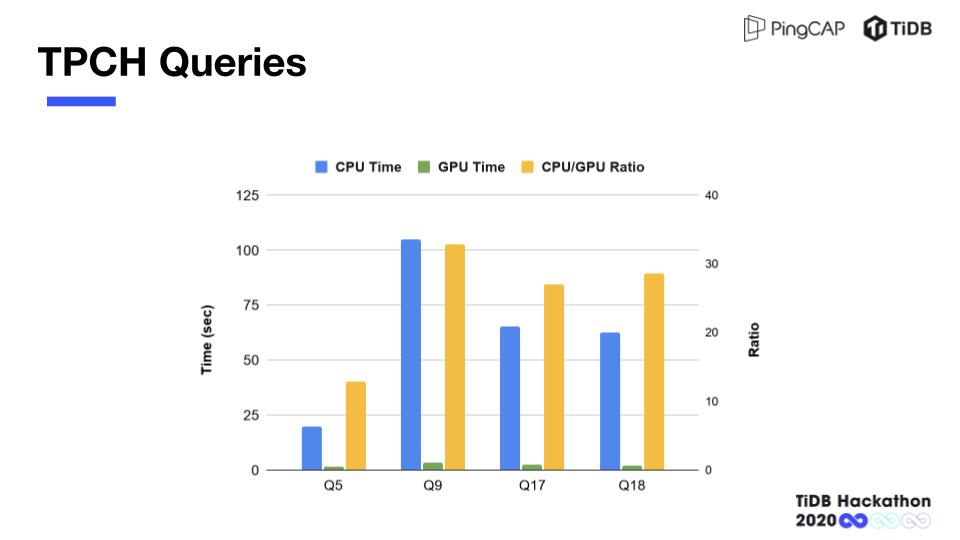 大力出奇迹,GPU 加速 TiDB