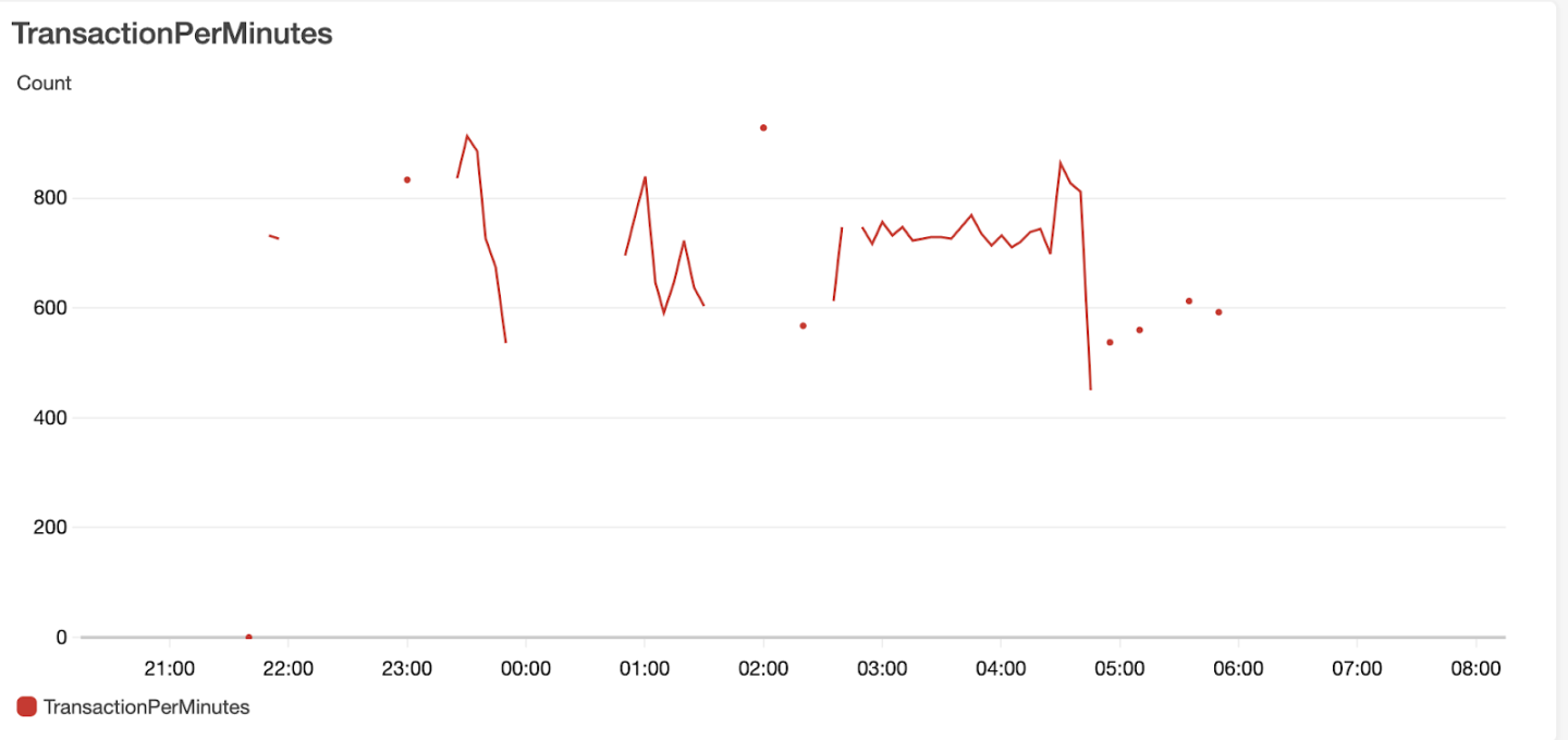 基于 AWS 的一站式分布式数据库测试体系,简单易上手