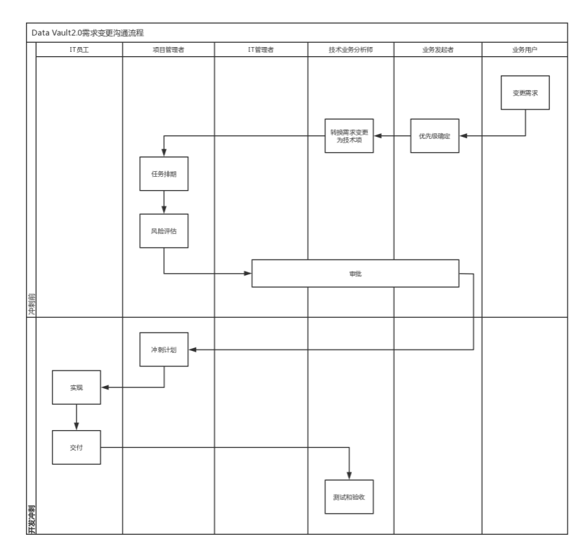 图 3.3 DataVault2.0需求变更沟通流程