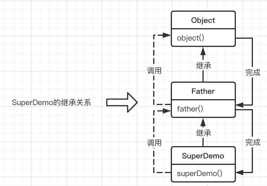 SuperDemo的继承关系