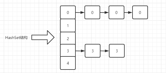 HashSet结构图
