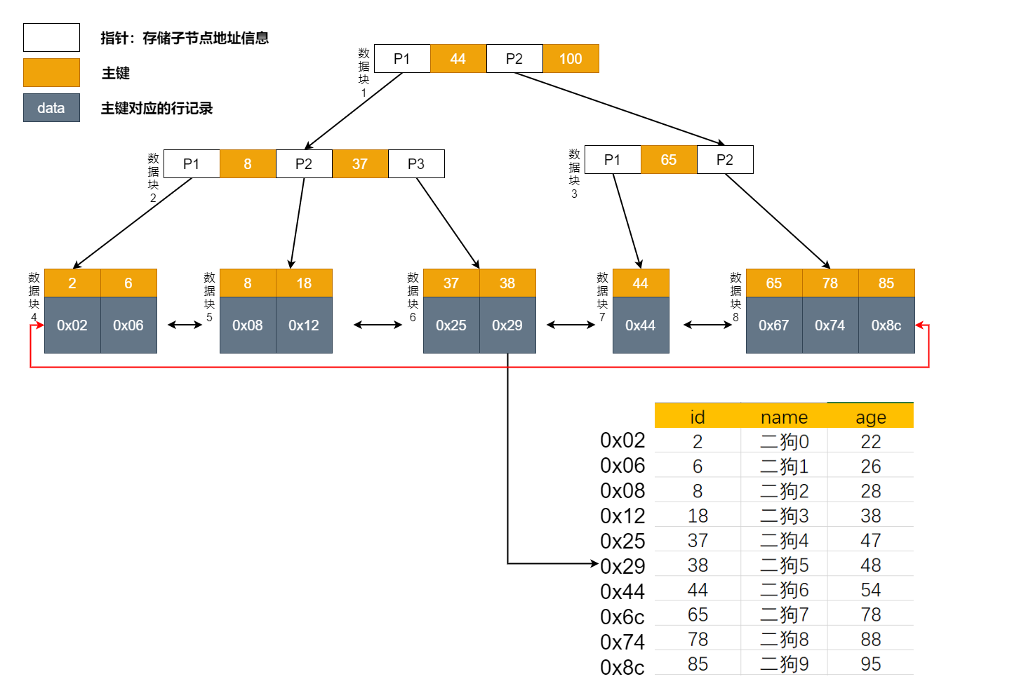 myisam 主键索引结构