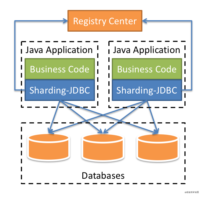 shardingsphere-jdbc-brief.png