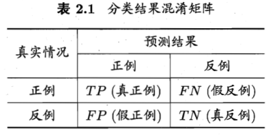 分类结果混淆矩阵