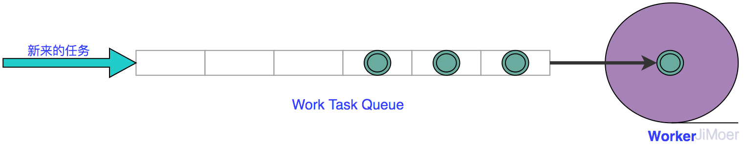 有了队列的线程池