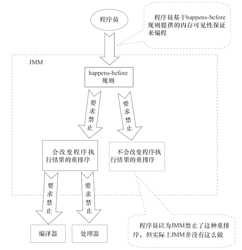 图片来源《Java 并发编程的艺术》