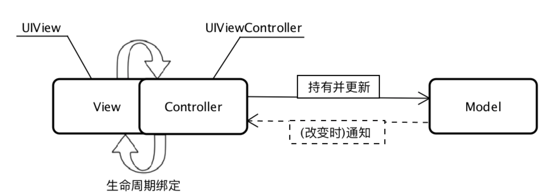 实际MVC