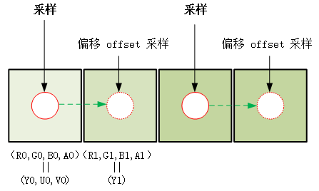 shader 实现 RGB 转 YUV 原理图