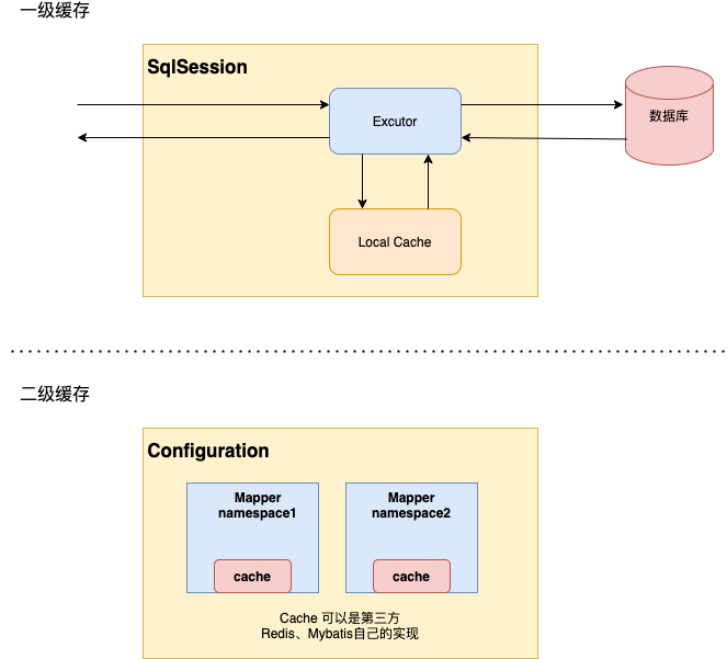 mybatis一级、二级缓存