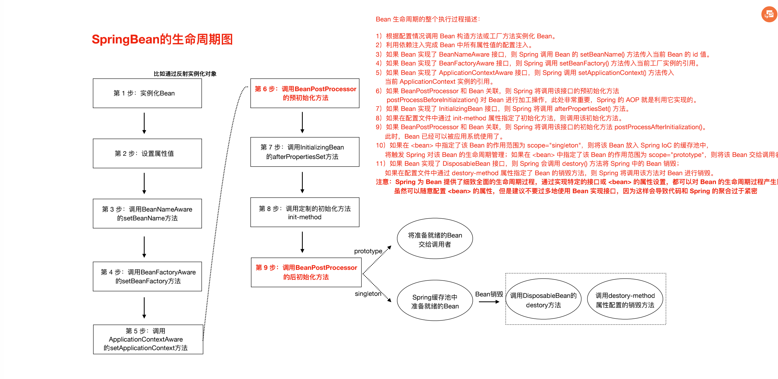 SpringBean生命周期