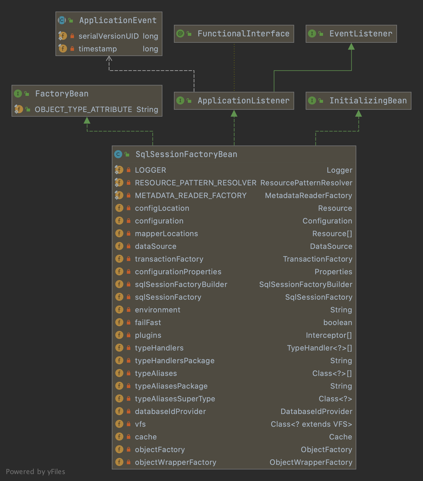 SqlSessionFactoryBean