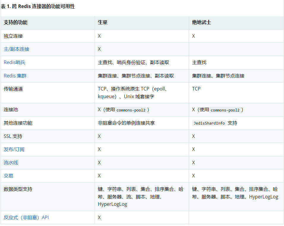 Spring认证中国教育管理中心-Spring Data Redis框架教程一