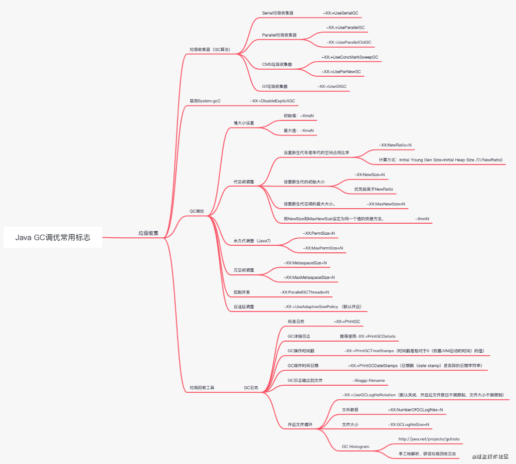 Java性能优化&mdash;&mdash;GC垃圾收集调优基础