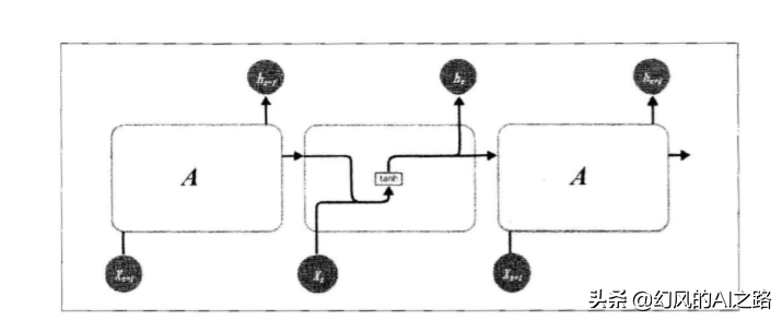 人工智能编程:循环神经网络RNN和长短时记忆模型LSTM的分析