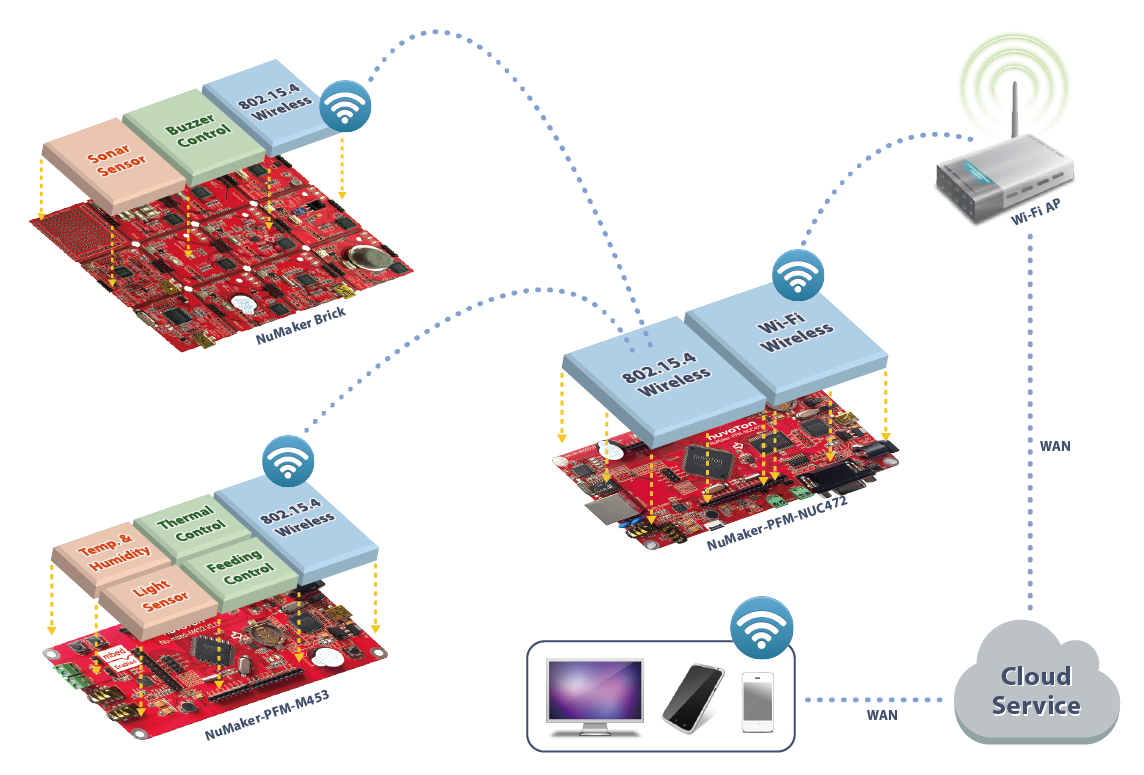 NuMaker-PFM-NUC472开发套件 针对物联网应用