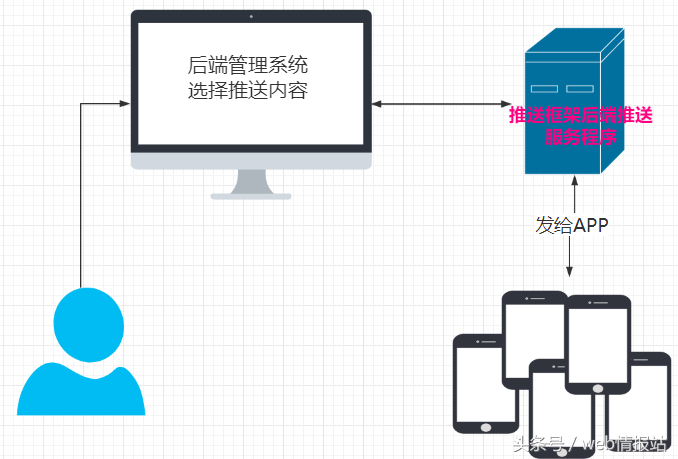聊聊几种场景下的APP推送轻架构