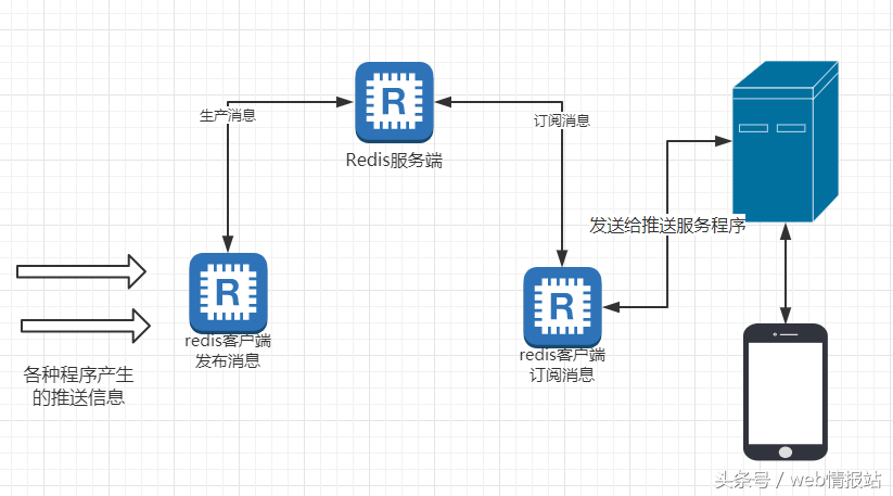 聊聊几种场景下的APP推送轻架构