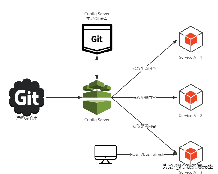 微服务系列之Config配置中心(一)
