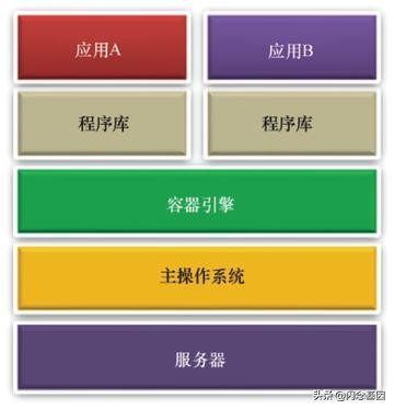 容器 - DevOps 开发运维训练营