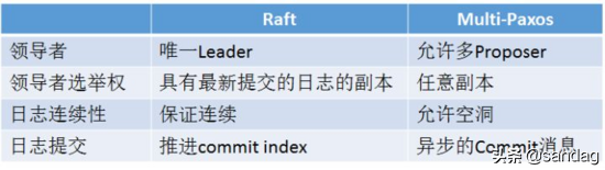 Raft 算法摘要