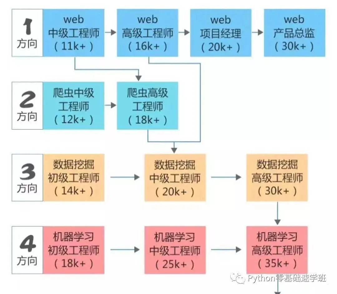 人生苦短,职场艰难,还好我学Python