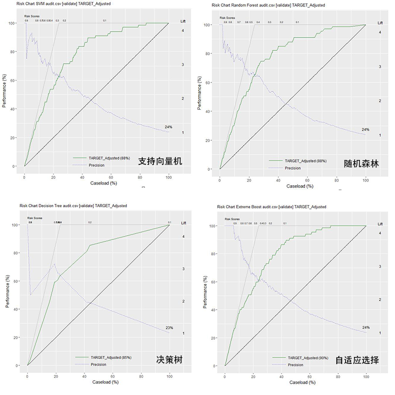 R语言数据挖掘实践——Rattle模型评估案例实战