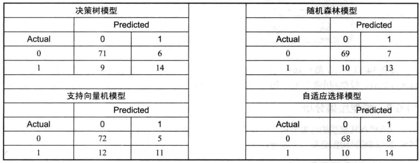 R语言数据挖掘实践——Rattle模型评估案例实战