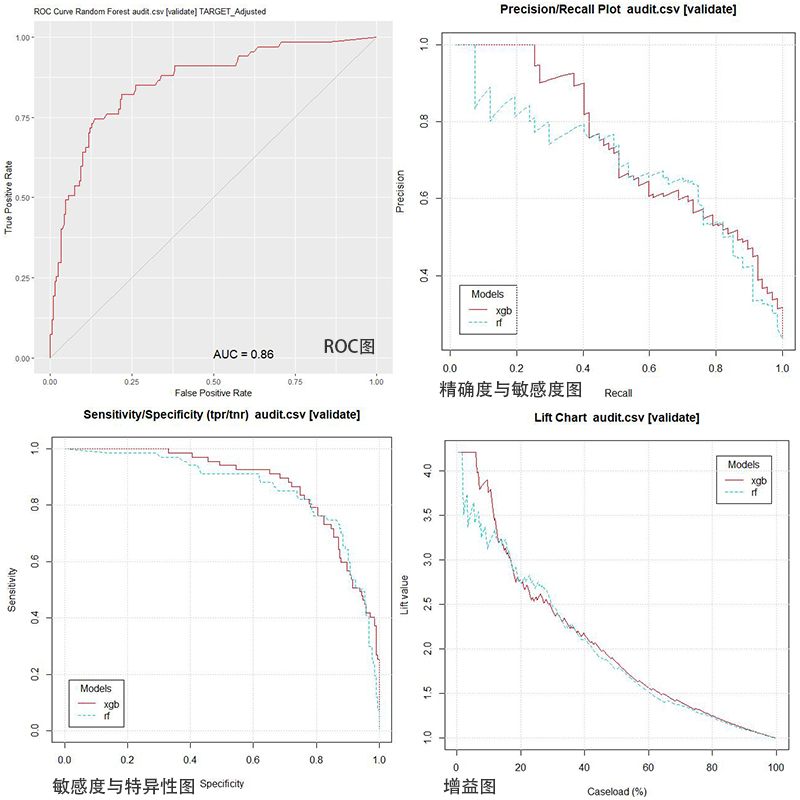 R语言数据挖掘实践——Rattle模型评估案例实战