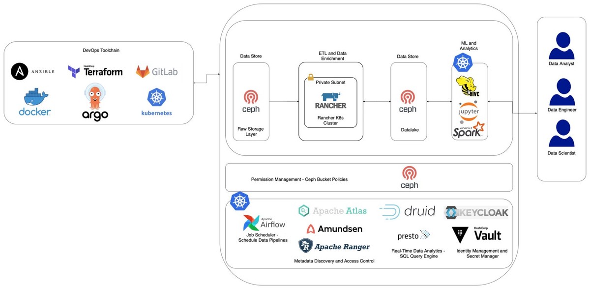 数据平台,在Kubernetes上的部署数据栈