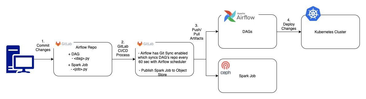 数据平台,在Kubernetes上的部署数据栈
