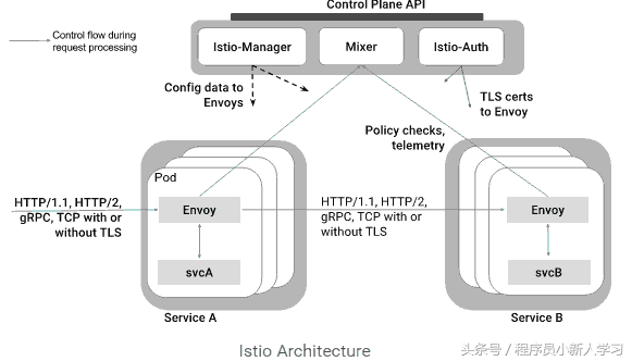 IBM, Google和Lyft微服务管理框架Istio
