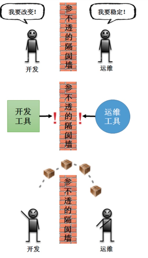 敏捷开发时代,浅谈DevOps,你真的了解吗
