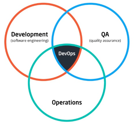 敏捷开发时代,浅谈DevOps,你真的了解吗