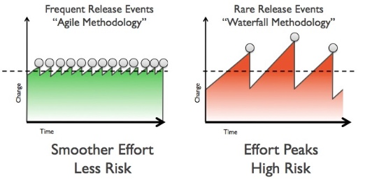 敏捷开发时代,浅谈DevOps,你真的了解吗
