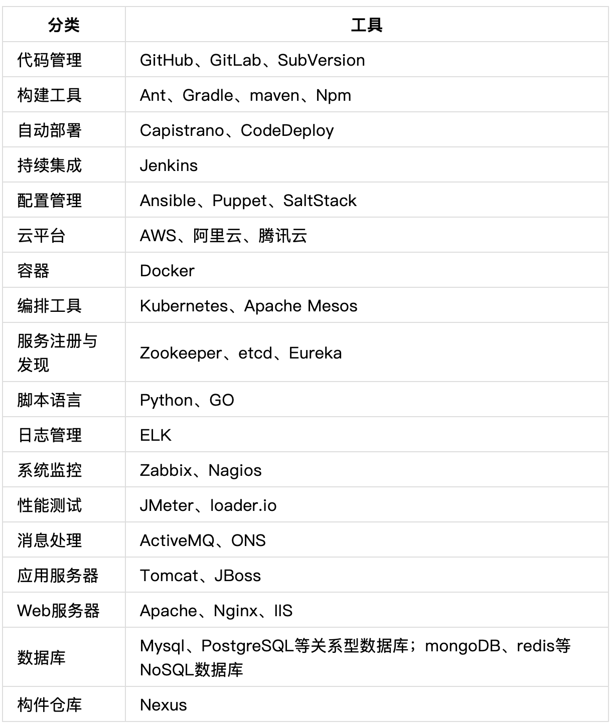 敏捷开发时代,浅谈DevOps,你真的了解吗