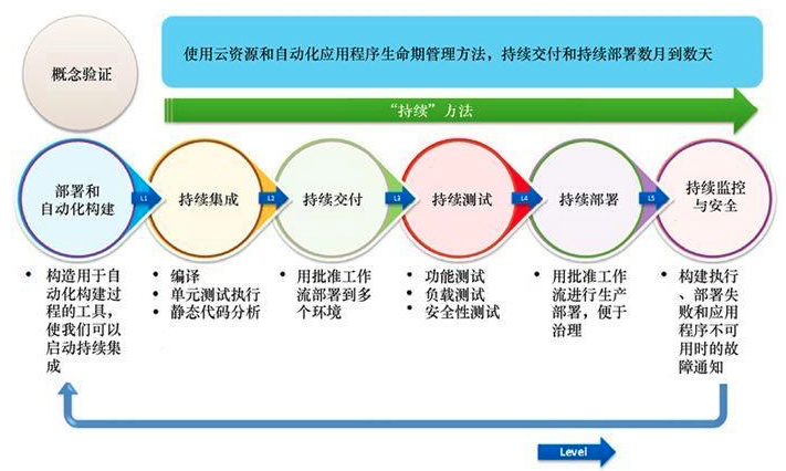 敏捷开发时代,浅谈DevOps,你真的了解吗
