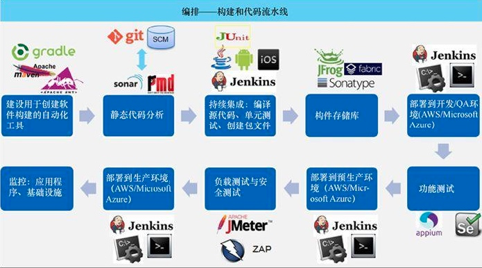 敏捷开发时代,浅谈DevOps,你真的了解吗