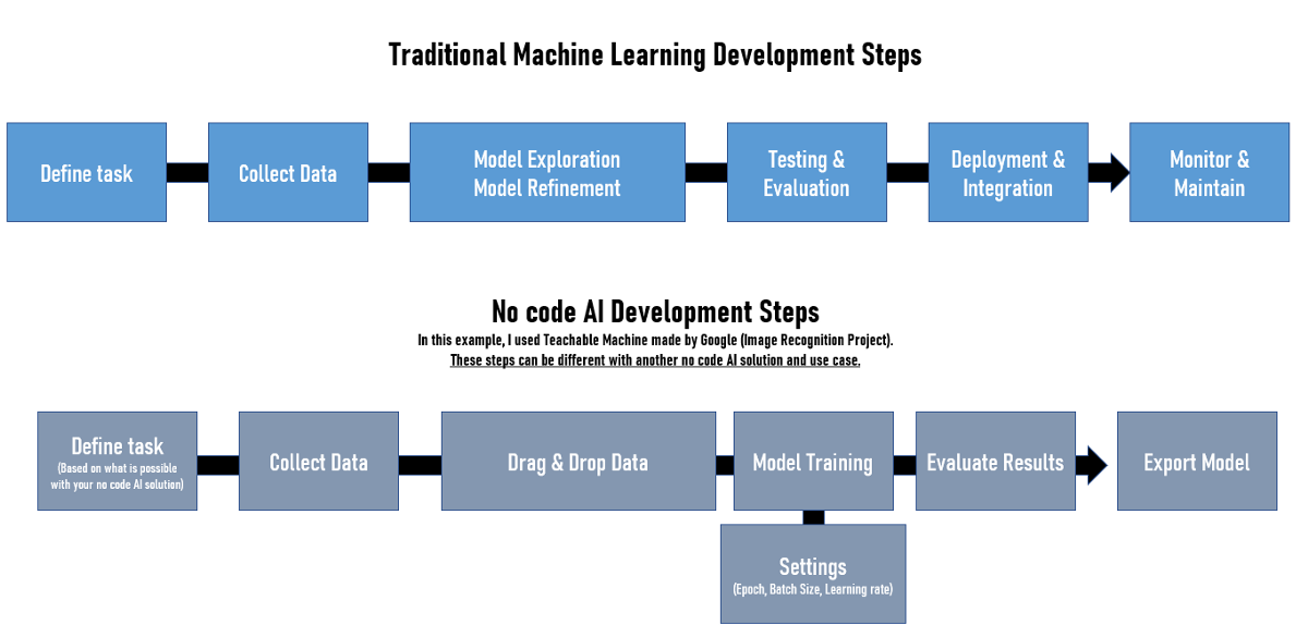 您应该使用无代码AI平台吗?限制与机会
