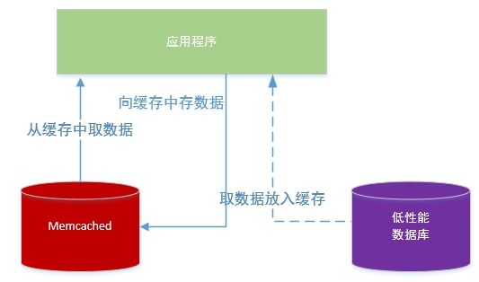 Python + Memcached:在分布式应用程序中实现高效缓存