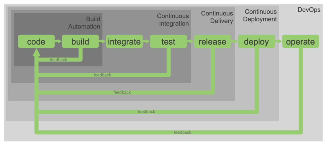 如何做到云原生:人员和流程角度